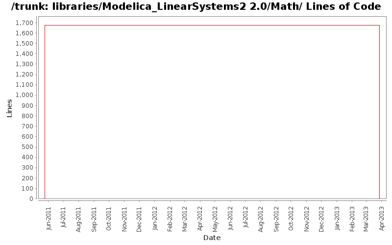 libraries/Modelica_LinearSystems2 2.0/Math/ Lines of Code